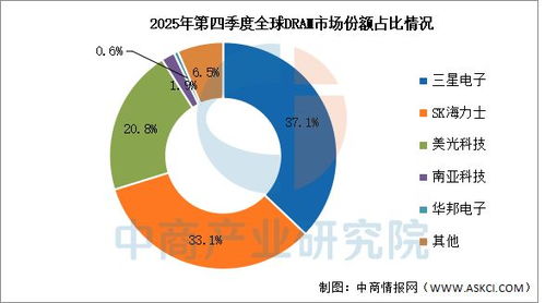 2026年全球存儲芯片市場規(guī)模及競爭格局預(yù)測分析